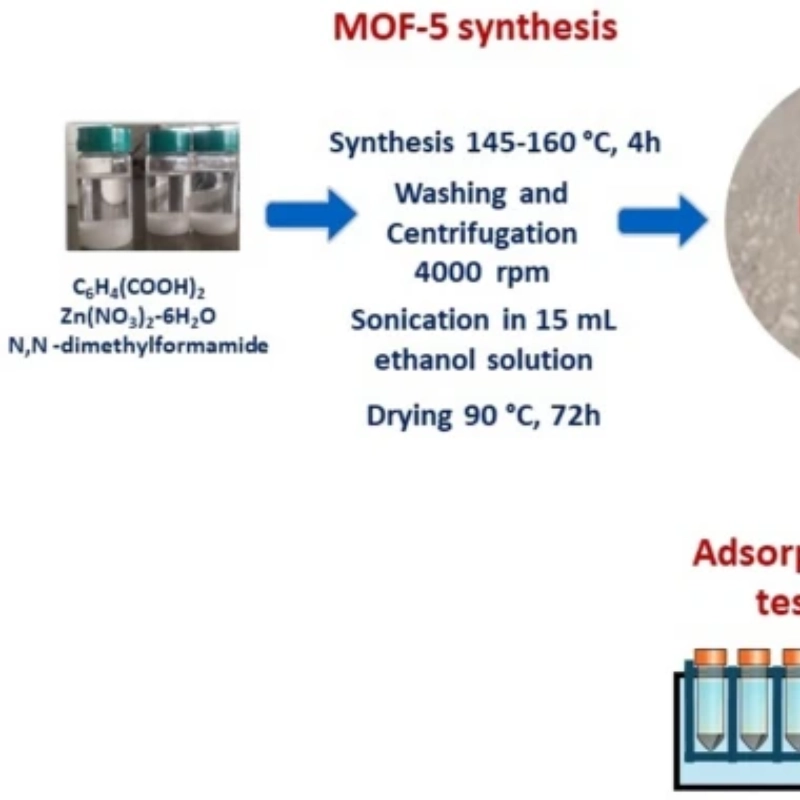 Evaluation of MOF-5 as an adsorbent material for the removal of cadmium from aqueous solution