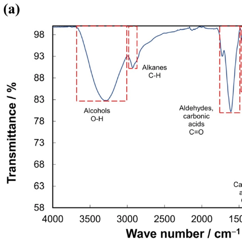 Study on the Effectiveness of Two Biopolymer Coagulants on Turbidity and Chemical Oxygen Demand Removal in Urban Wastewater