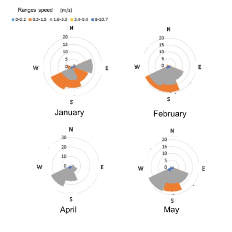 Estimation of atmospheric stability for the city of Zacatecas, Mexico